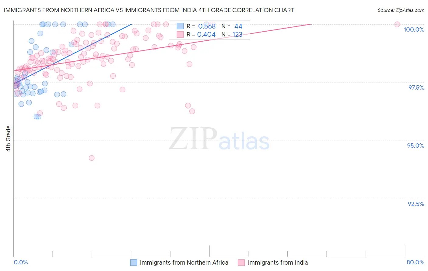 Immigrants from Northern Africa vs Immigrants from India 4th Grade