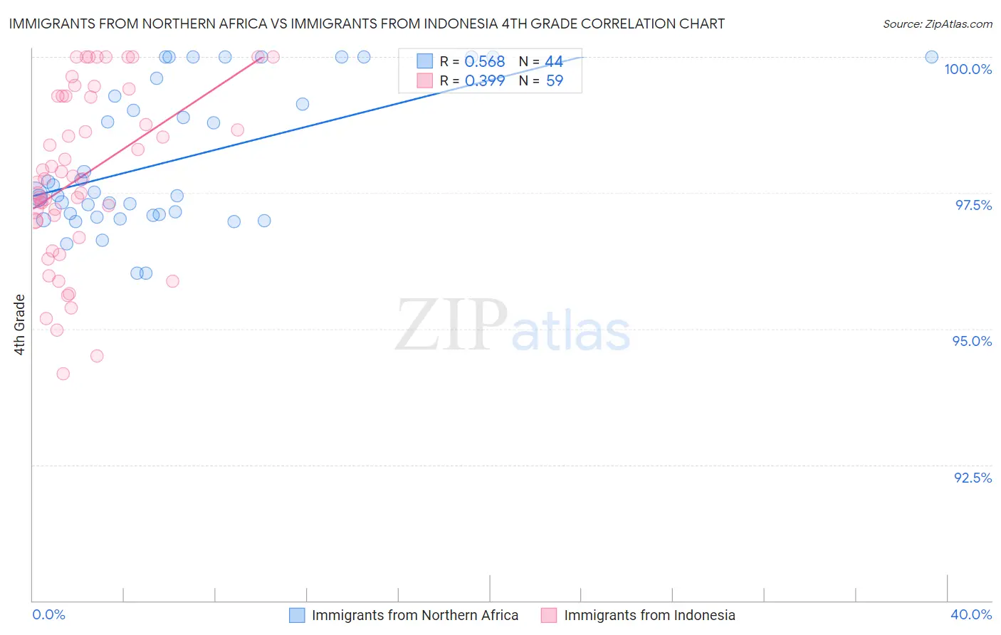 Immigrants from Northern Africa vs Immigrants from Indonesia 4th Grade