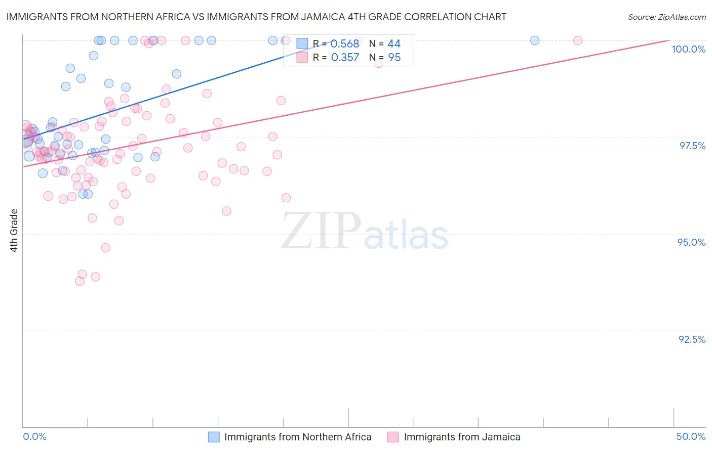 Immigrants from Northern Africa vs Immigrants from Jamaica 4th Grade