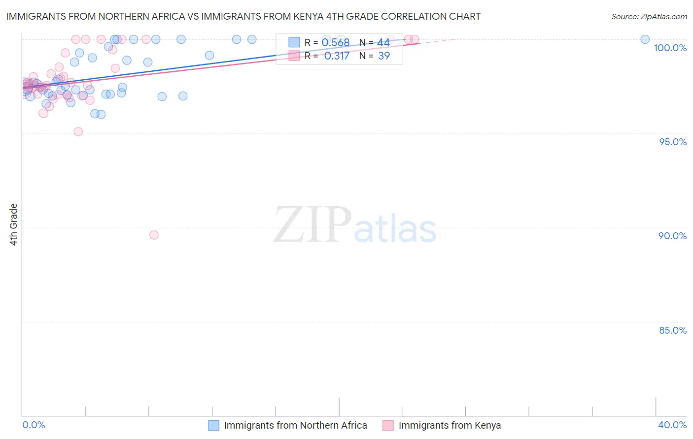 Immigrants from Northern Africa vs Immigrants from Kenya 4th Grade