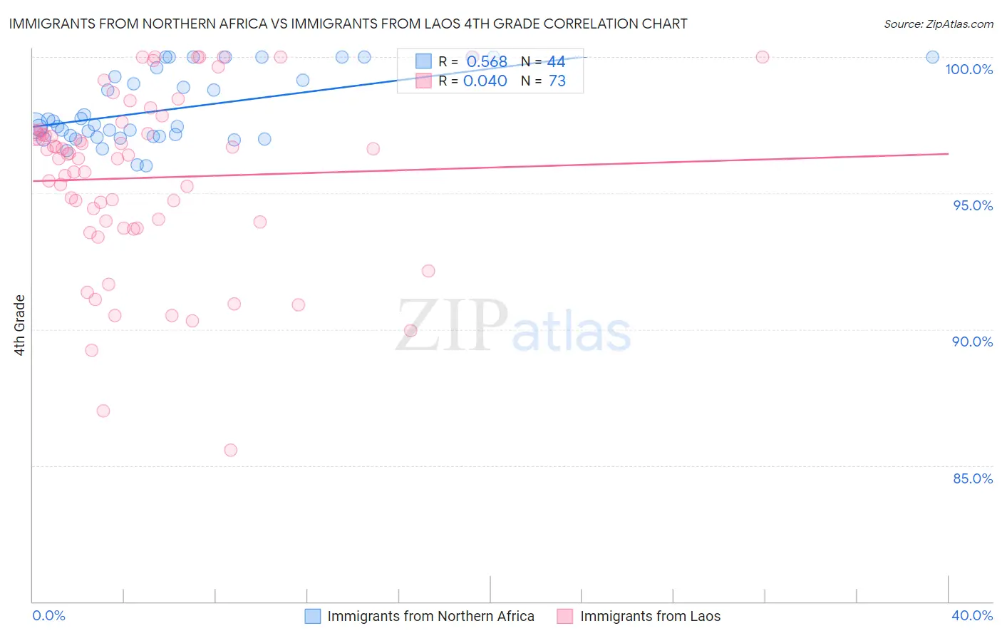 Immigrants from Northern Africa vs Immigrants from Laos 4th Grade