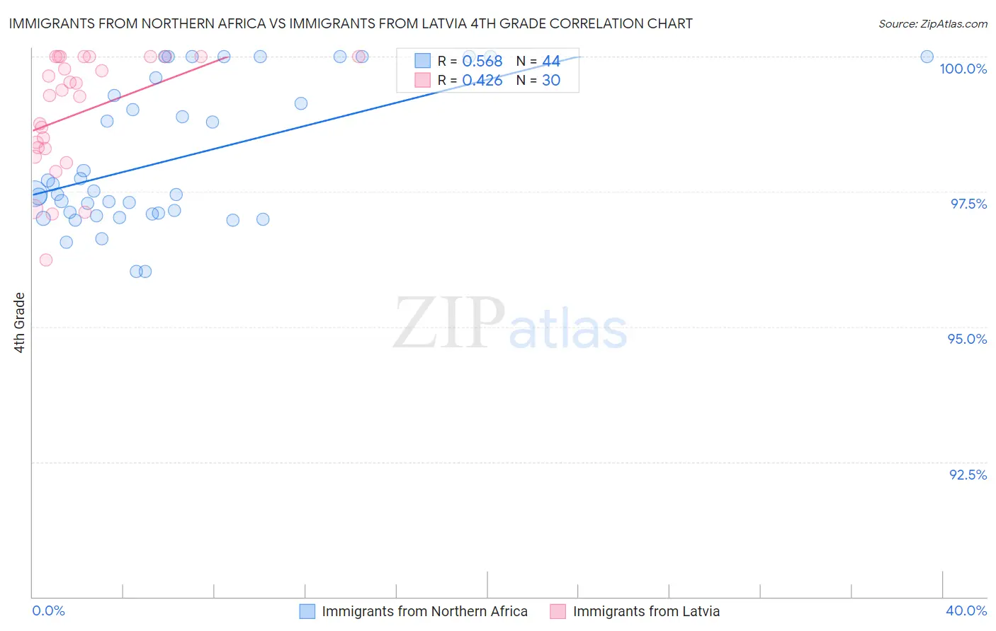 Immigrants from Northern Africa vs Immigrants from Latvia 4th Grade