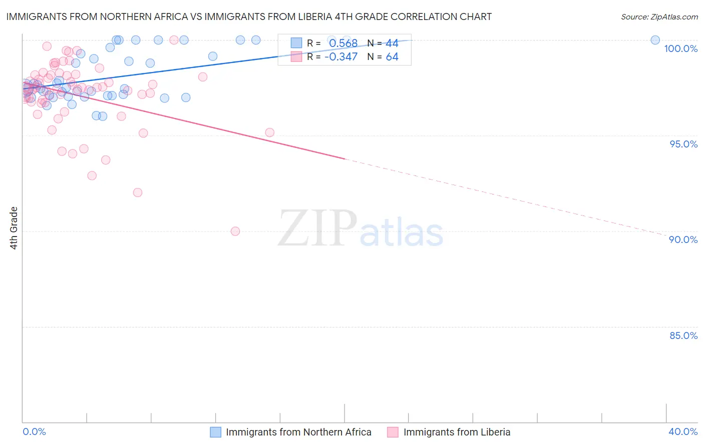 Immigrants from Northern Africa vs Immigrants from Liberia 4th Grade