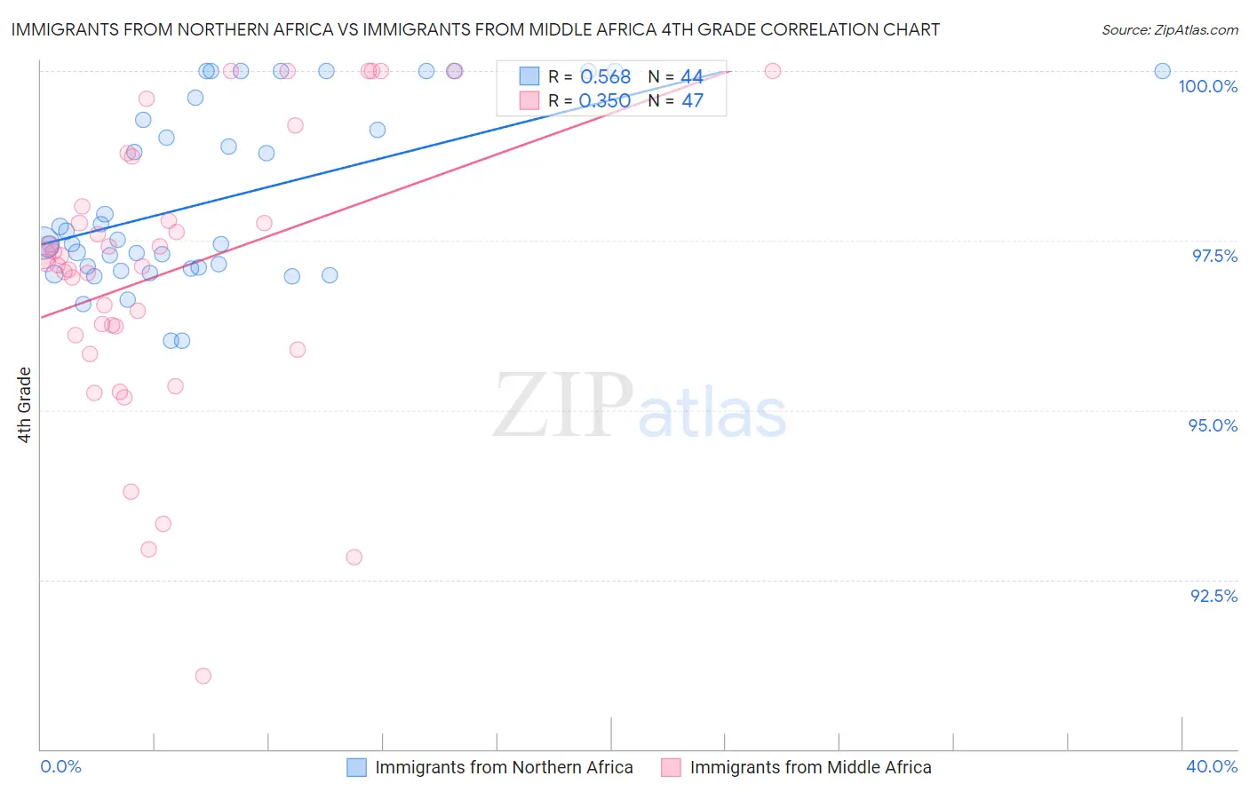 Immigrants from Northern Africa vs Immigrants from Middle Africa 4th Grade