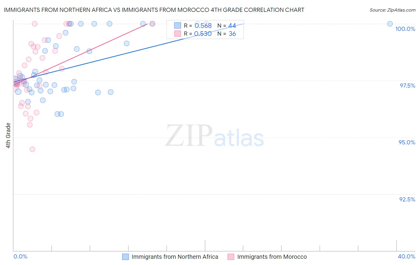 Immigrants from Northern Africa vs Immigrants from Morocco 4th Grade