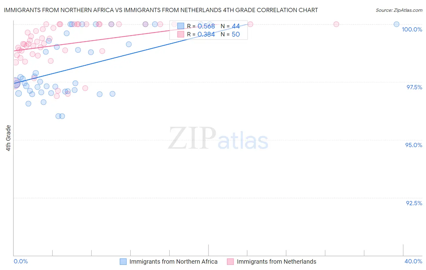 Immigrants from Northern Africa vs Immigrants from Netherlands 4th Grade