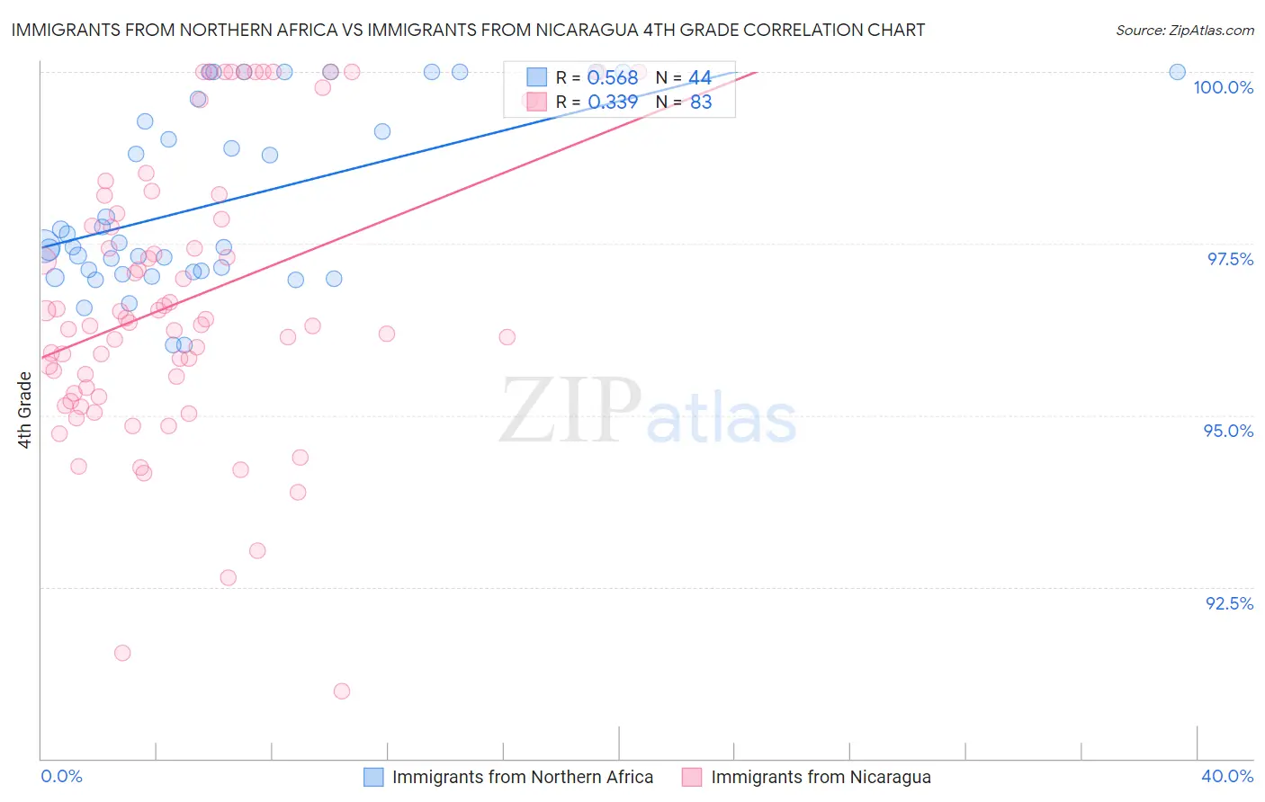 Immigrants from Northern Africa vs Immigrants from Nicaragua 4th Grade