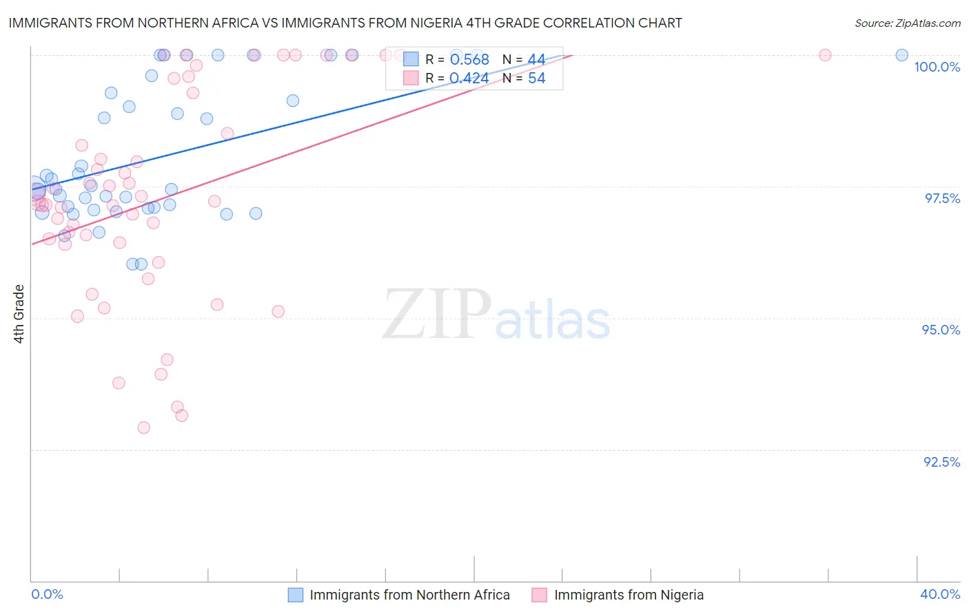 Immigrants from Northern Africa vs Immigrants from Nigeria 4th Grade