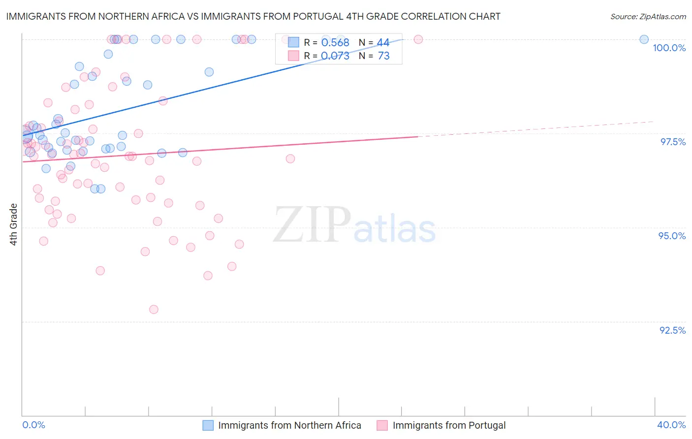 Immigrants from Northern Africa vs Immigrants from Portugal 4th Grade