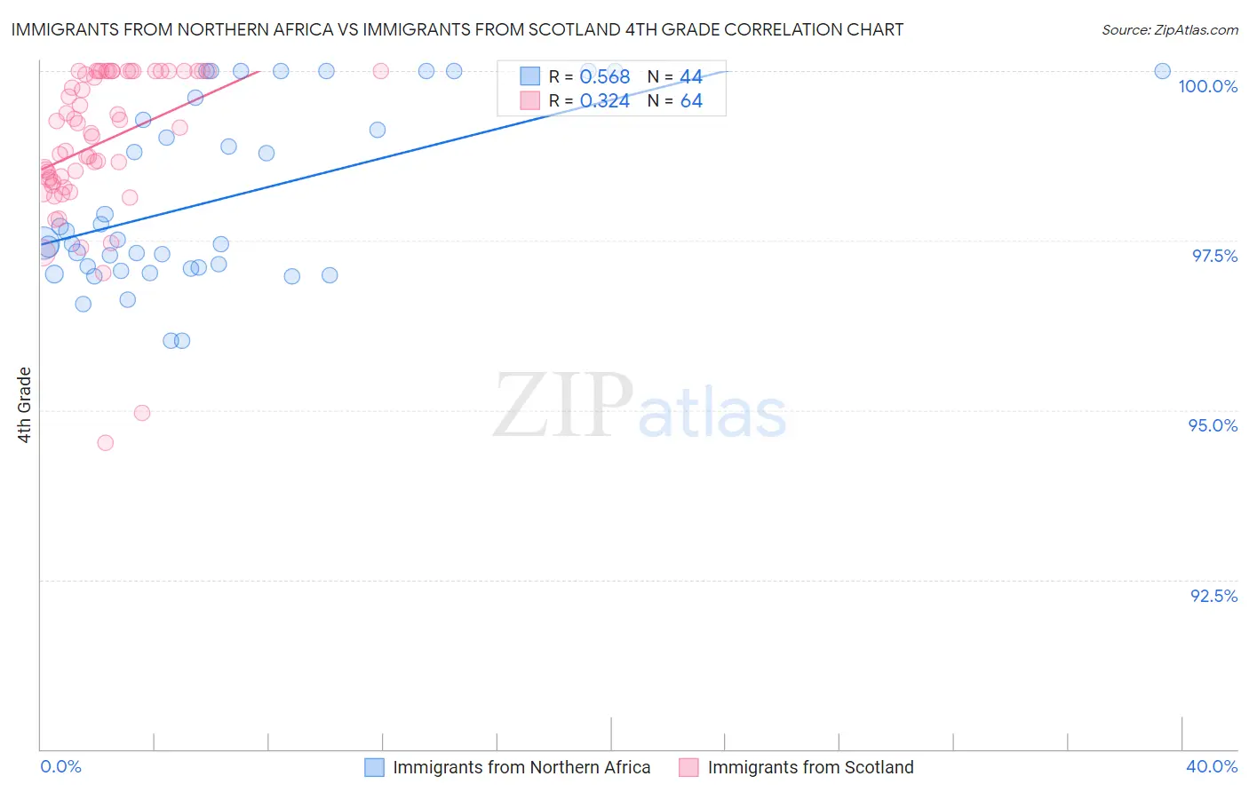 Immigrants from Northern Africa vs Immigrants from Scotland 4th Grade