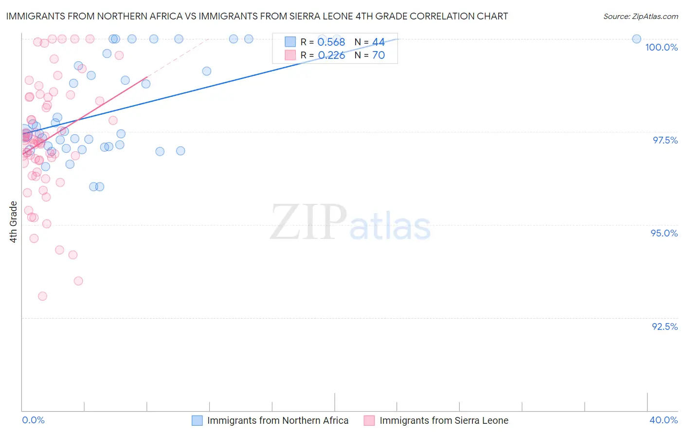 Immigrants from Northern Africa vs Immigrants from Sierra Leone 4th Grade