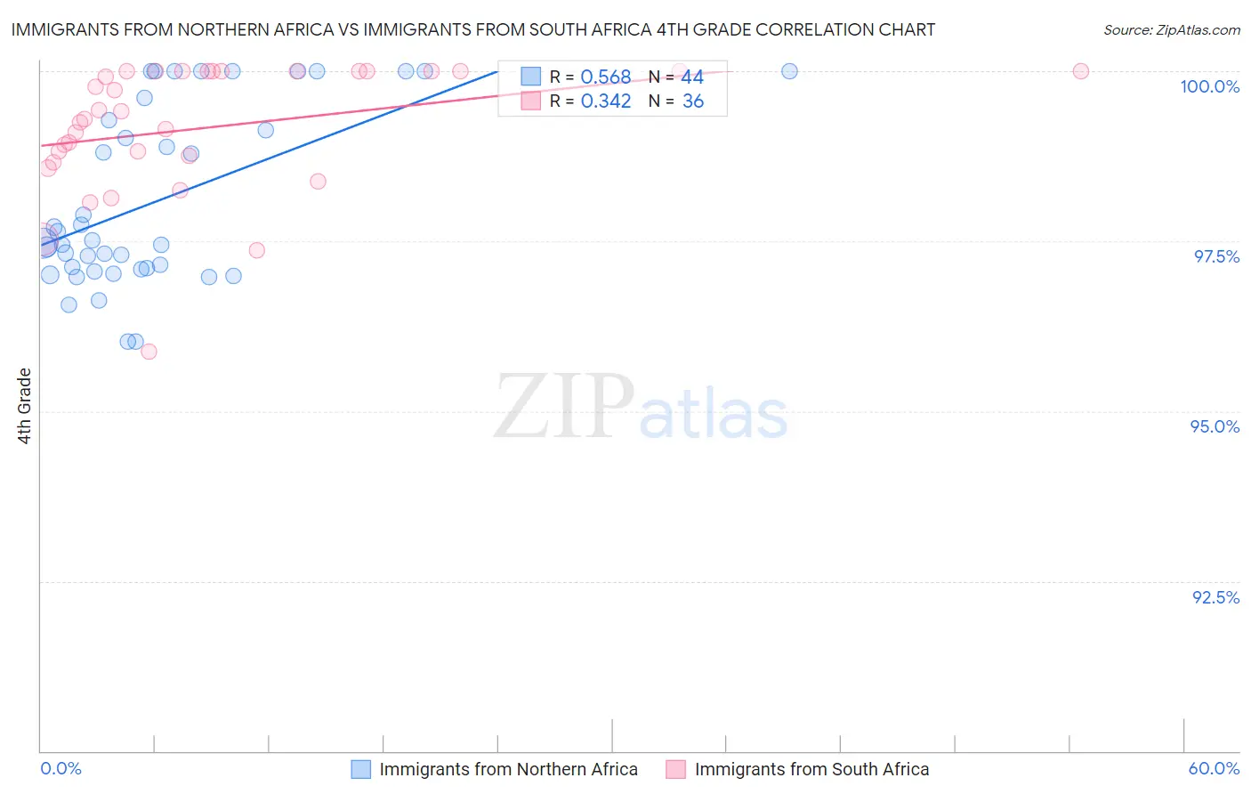 Immigrants from Northern Africa vs Immigrants from South Africa 4th Grade