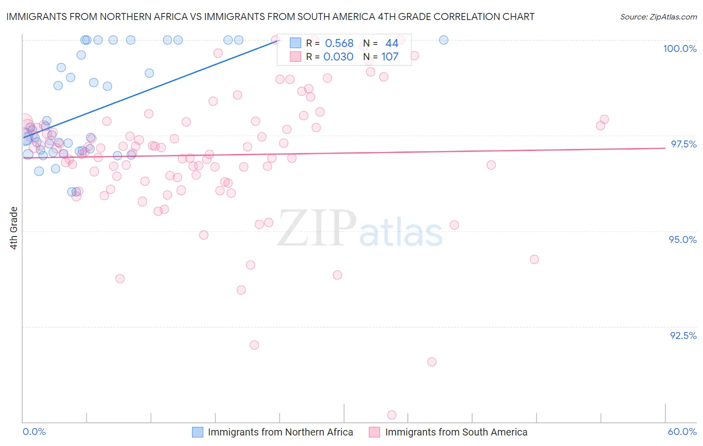 Immigrants from Northern Africa vs Immigrants from South America 4th Grade