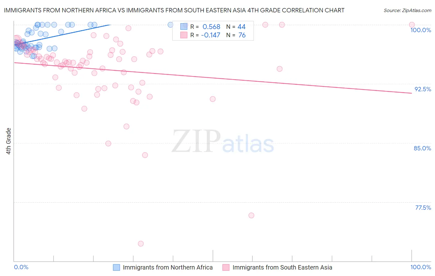 Immigrants from Northern Africa vs Immigrants from South Eastern Asia 4th Grade