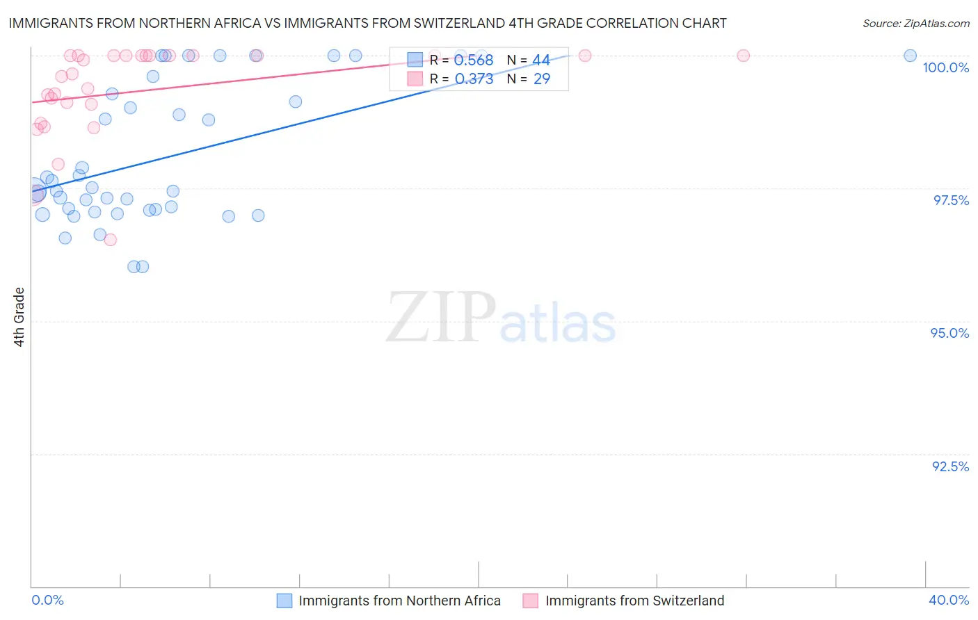 Immigrants from Northern Africa vs Immigrants from Switzerland 4th Grade