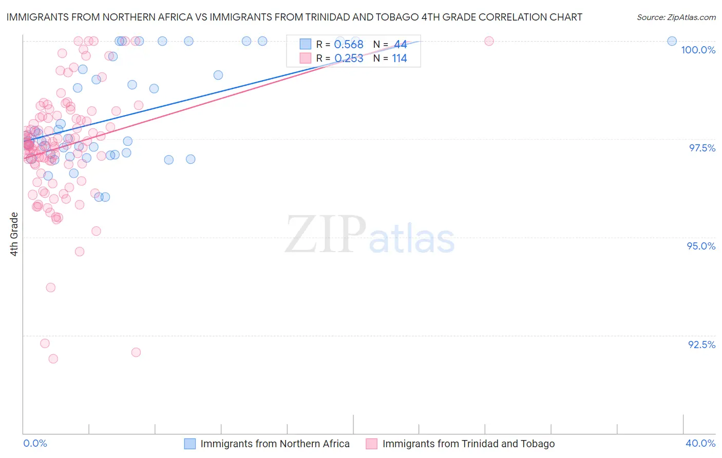 Immigrants from Northern Africa vs Immigrants from Trinidad and Tobago 4th Grade