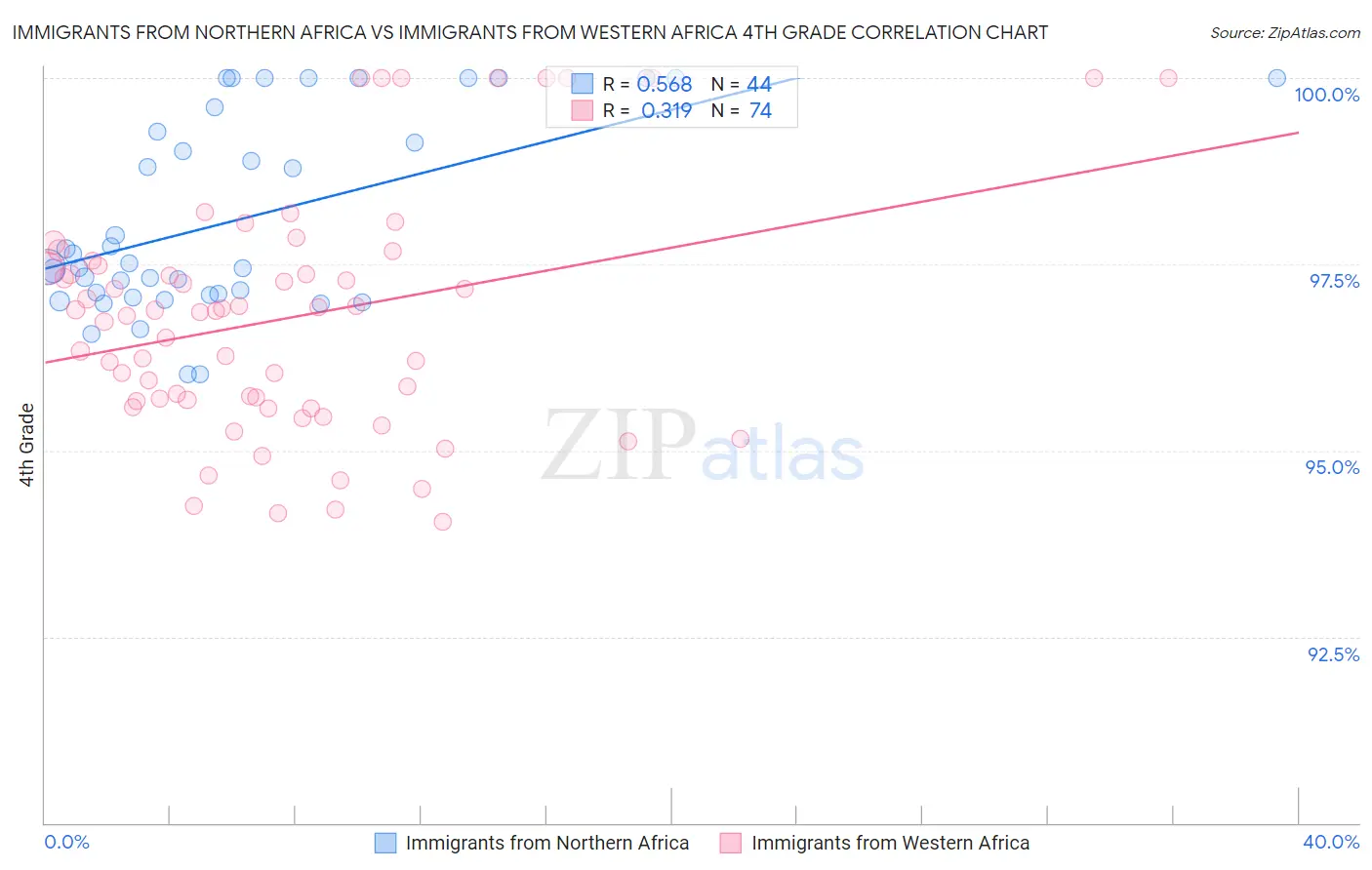 Immigrants from Northern Africa vs Immigrants from Western Africa 4th Grade