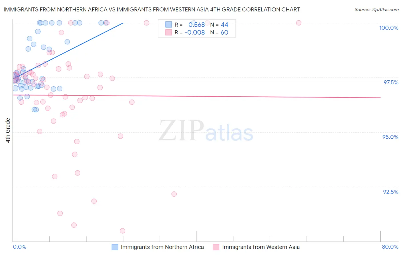 Immigrants from Northern Africa vs Immigrants from Western Asia 4th Grade