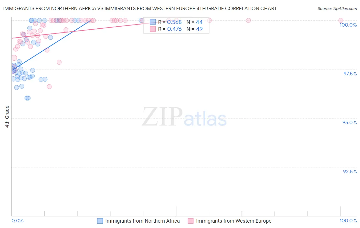 Immigrants from Northern Africa vs Immigrants from Western Europe 4th Grade