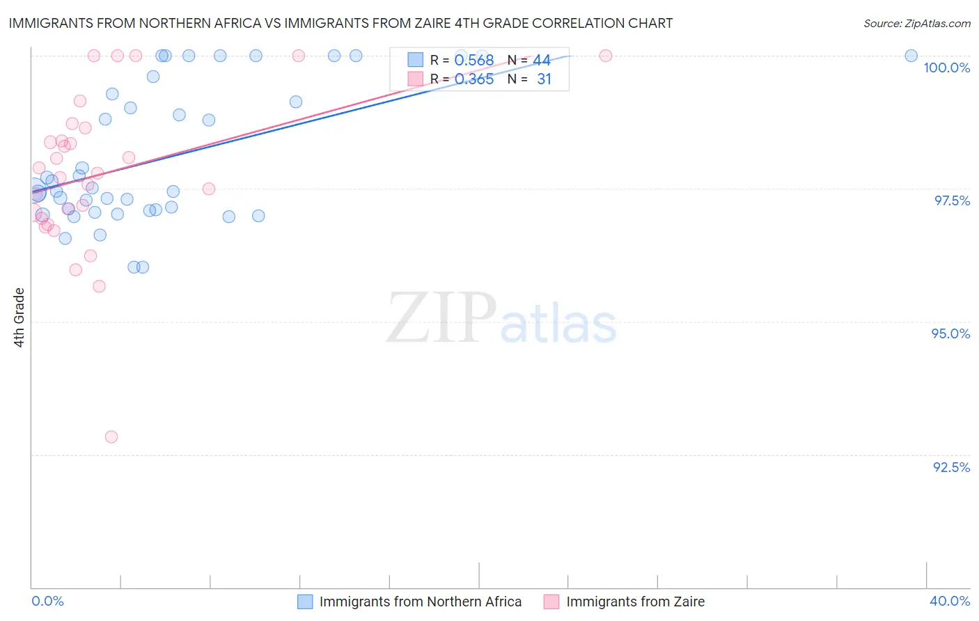 Immigrants from Northern Africa vs Immigrants from Zaire 4th Grade