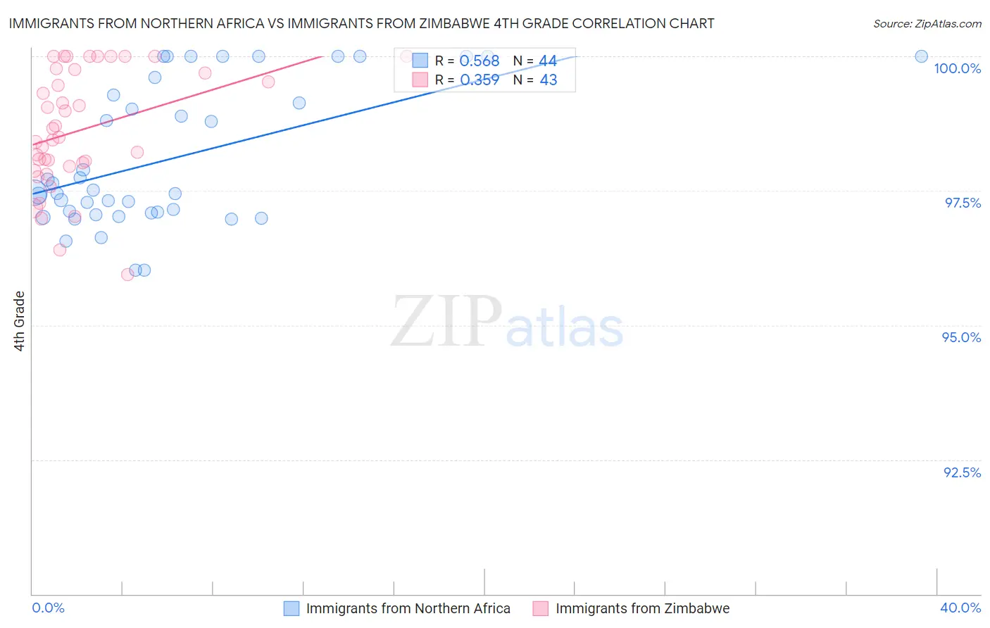 Immigrants from Northern Africa vs Immigrants from Zimbabwe 4th Grade