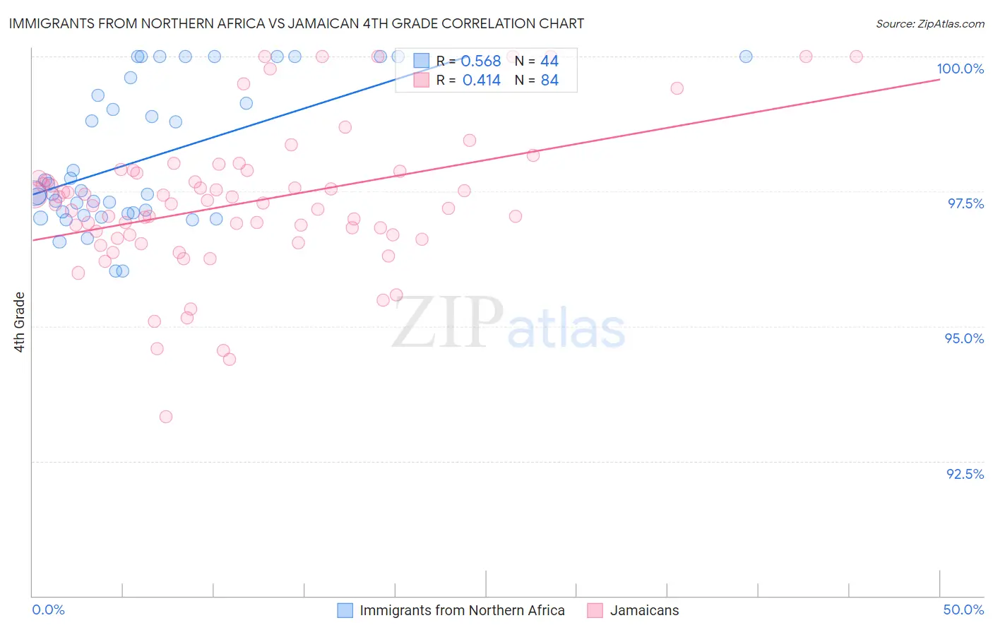 Immigrants from Northern Africa vs Jamaican 4th Grade