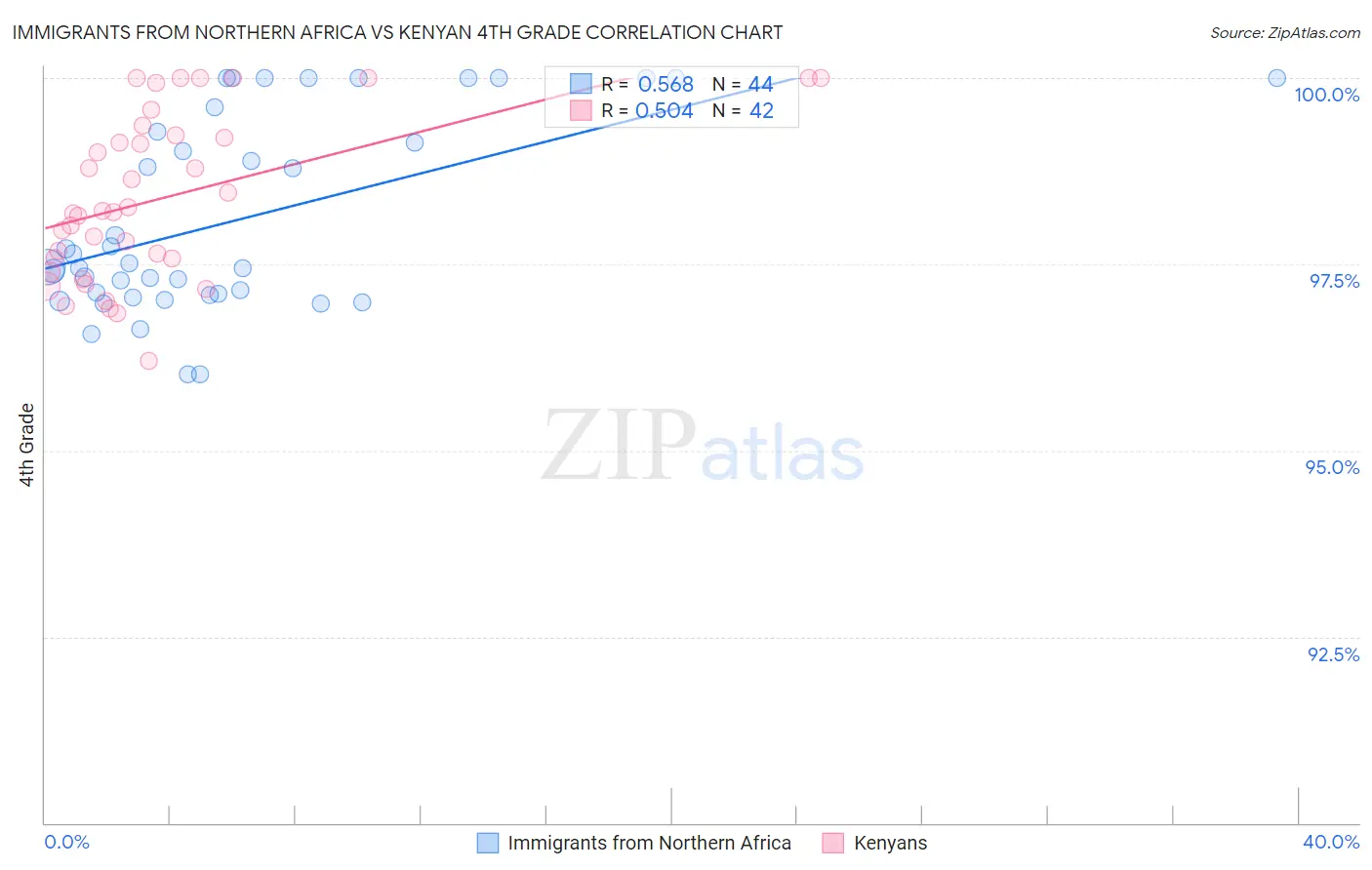 Immigrants from Northern Africa vs Kenyan 4th Grade