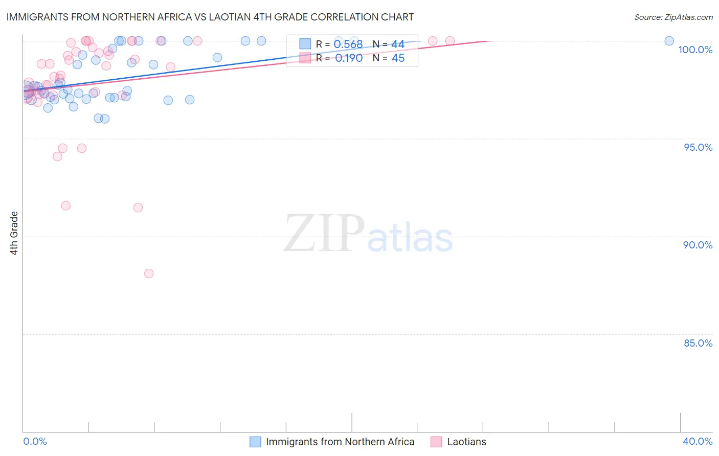 Immigrants from Northern Africa vs Laotian 4th Grade