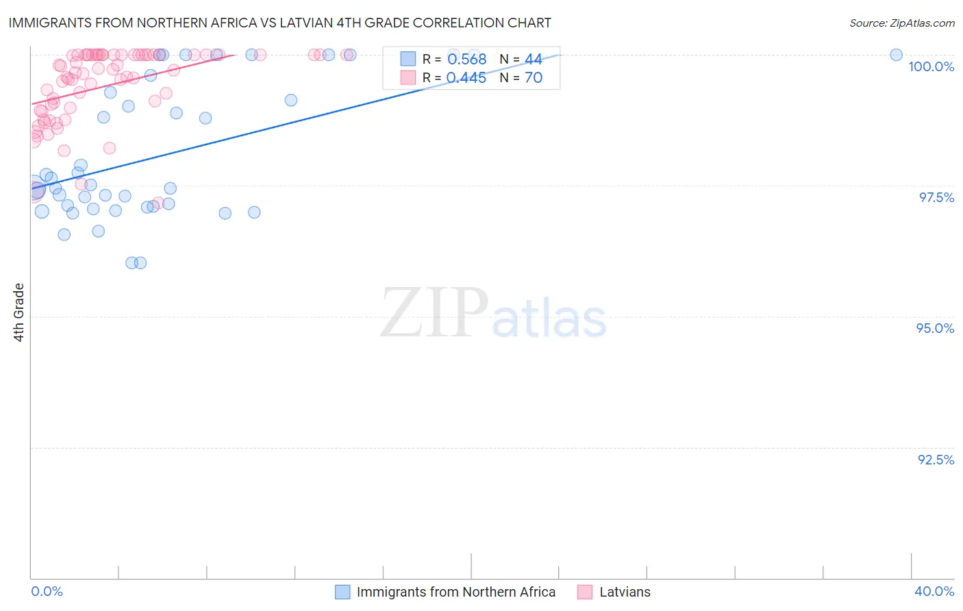 Immigrants from Northern Africa vs Latvian 4th Grade