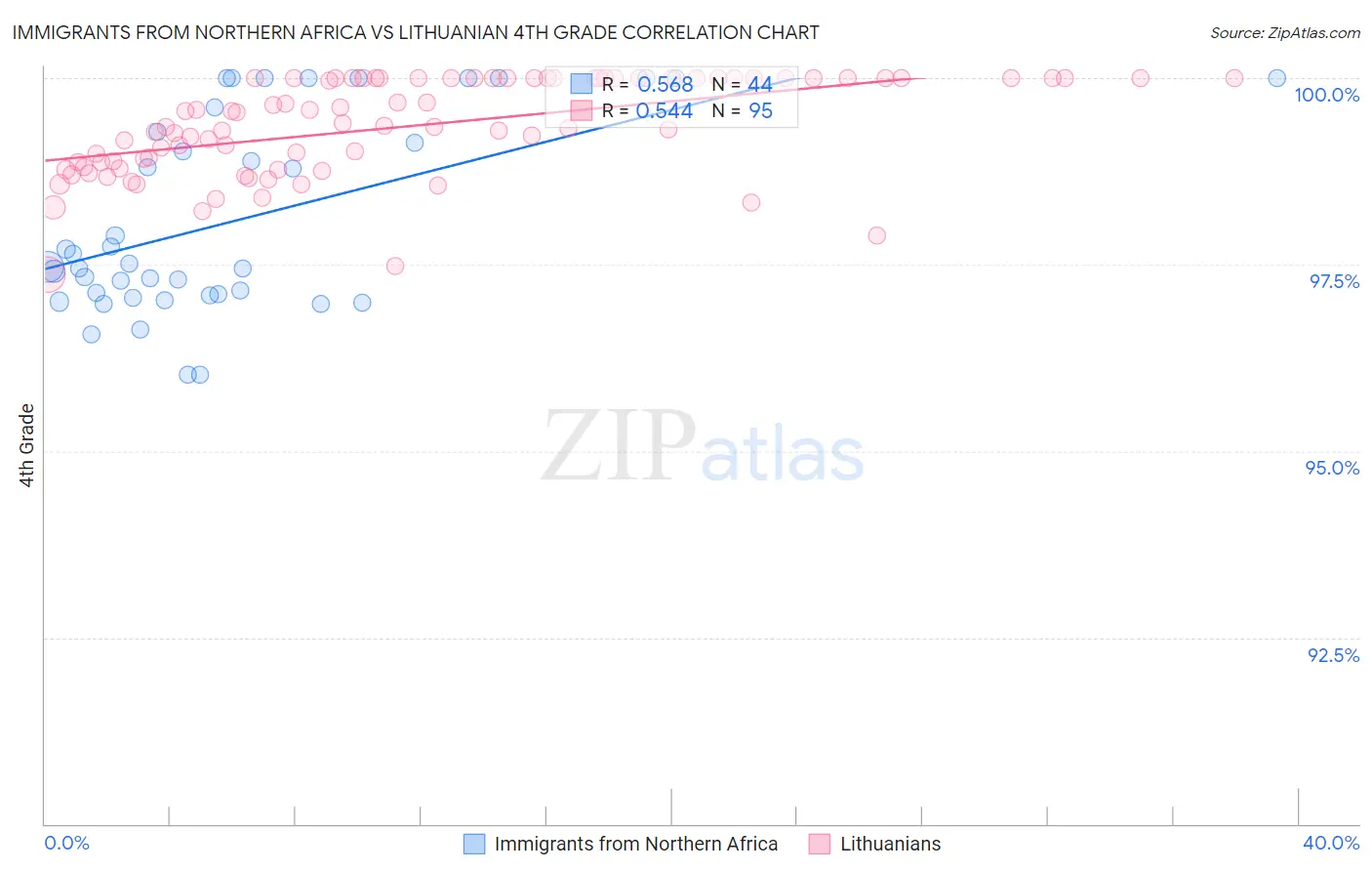 Immigrants from Northern Africa vs Lithuanian 4th Grade