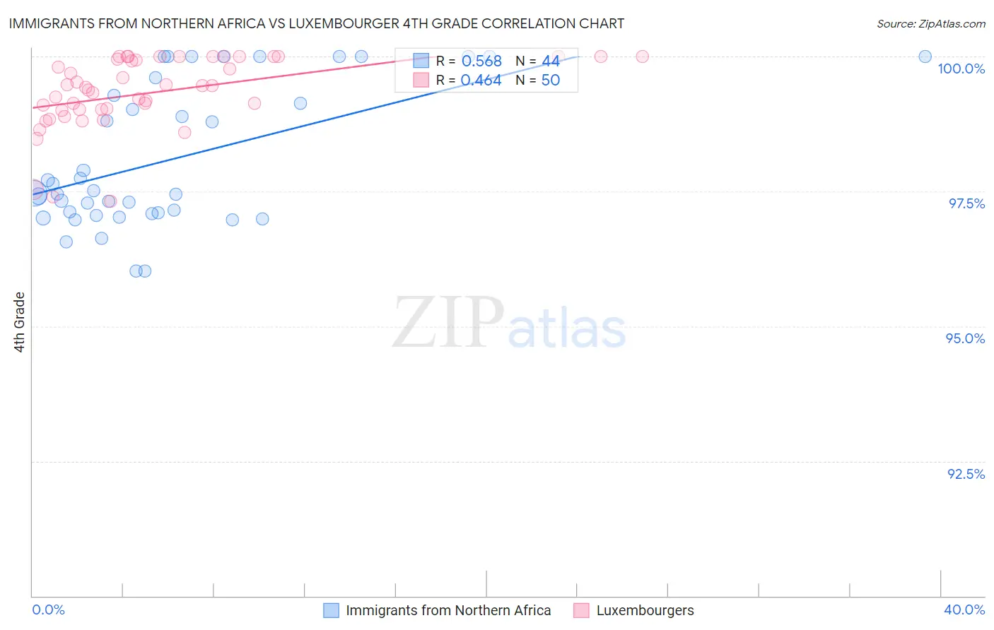 Immigrants from Northern Africa vs Luxembourger 4th Grade