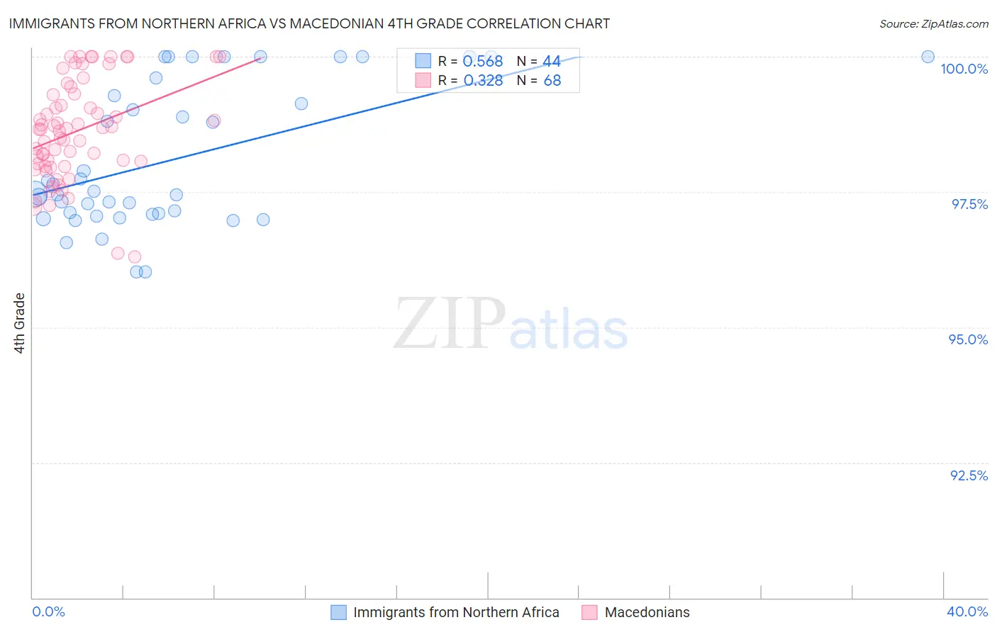 Immigrants from Northern Africa vs Macedonian 4th Grade