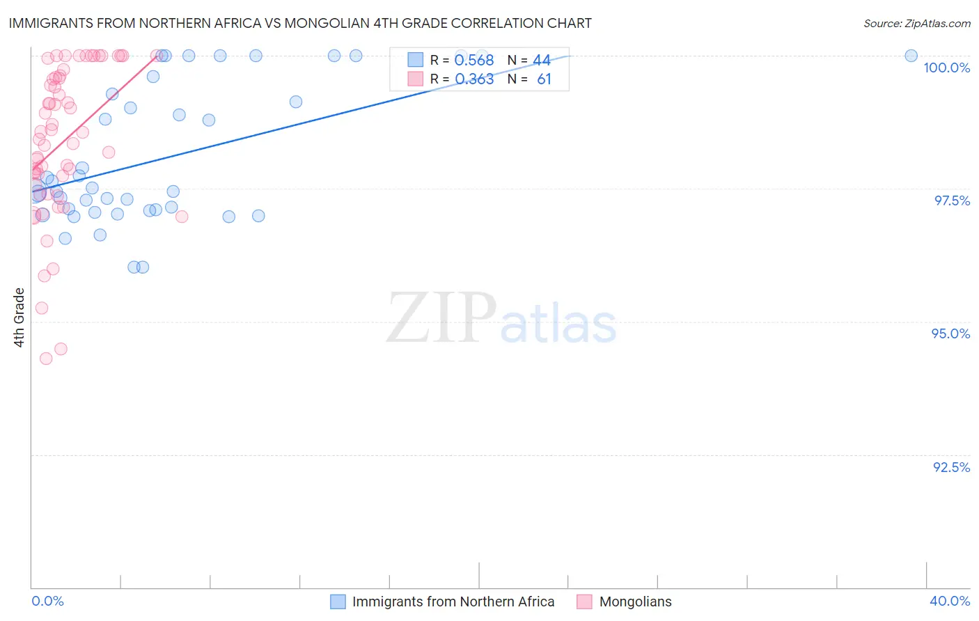 Immigrants from Northern Africa vs Mongolian 4th Grade