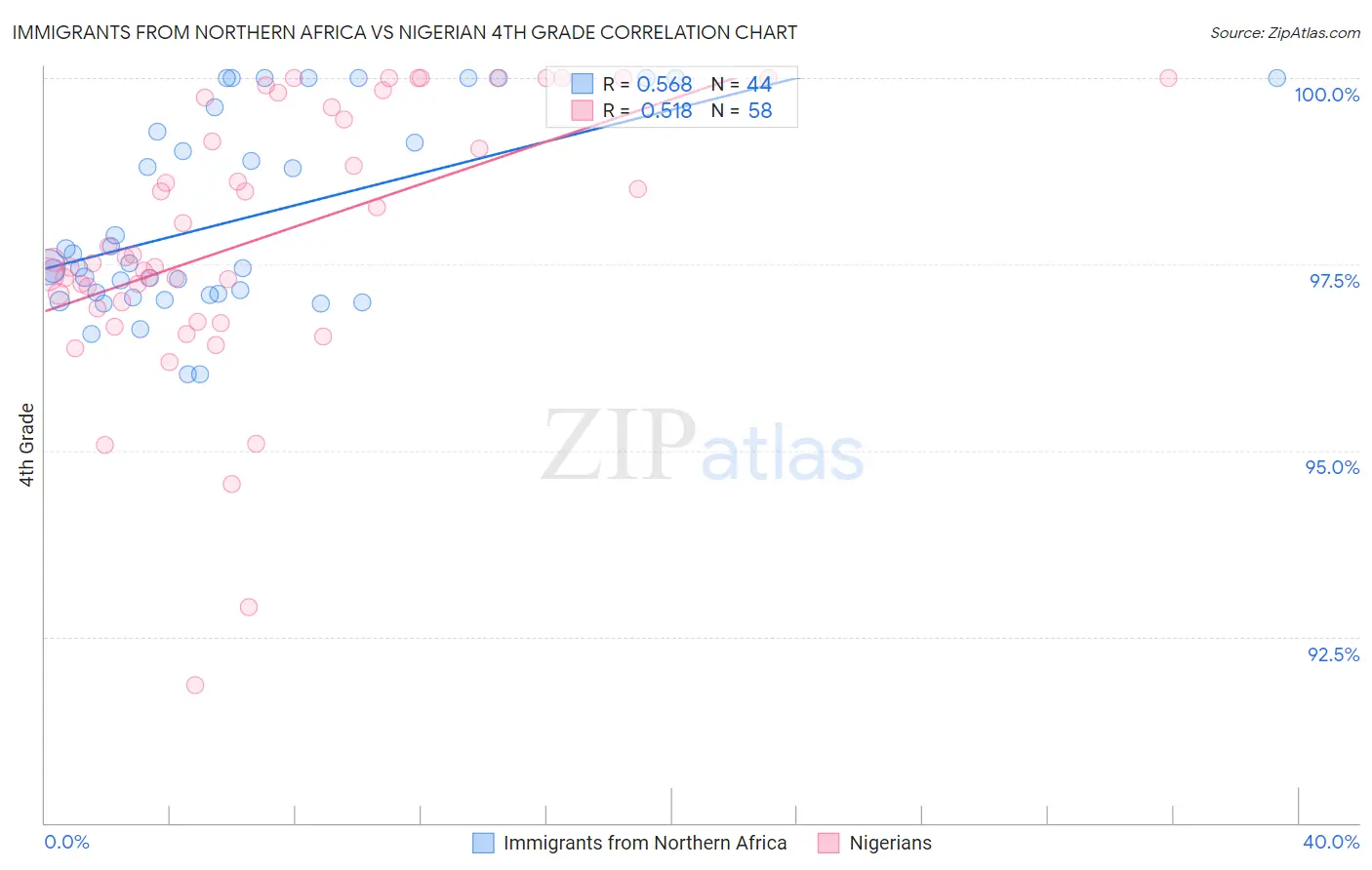 Immigrants from Northern Africa vs Nigerian 4th Grade