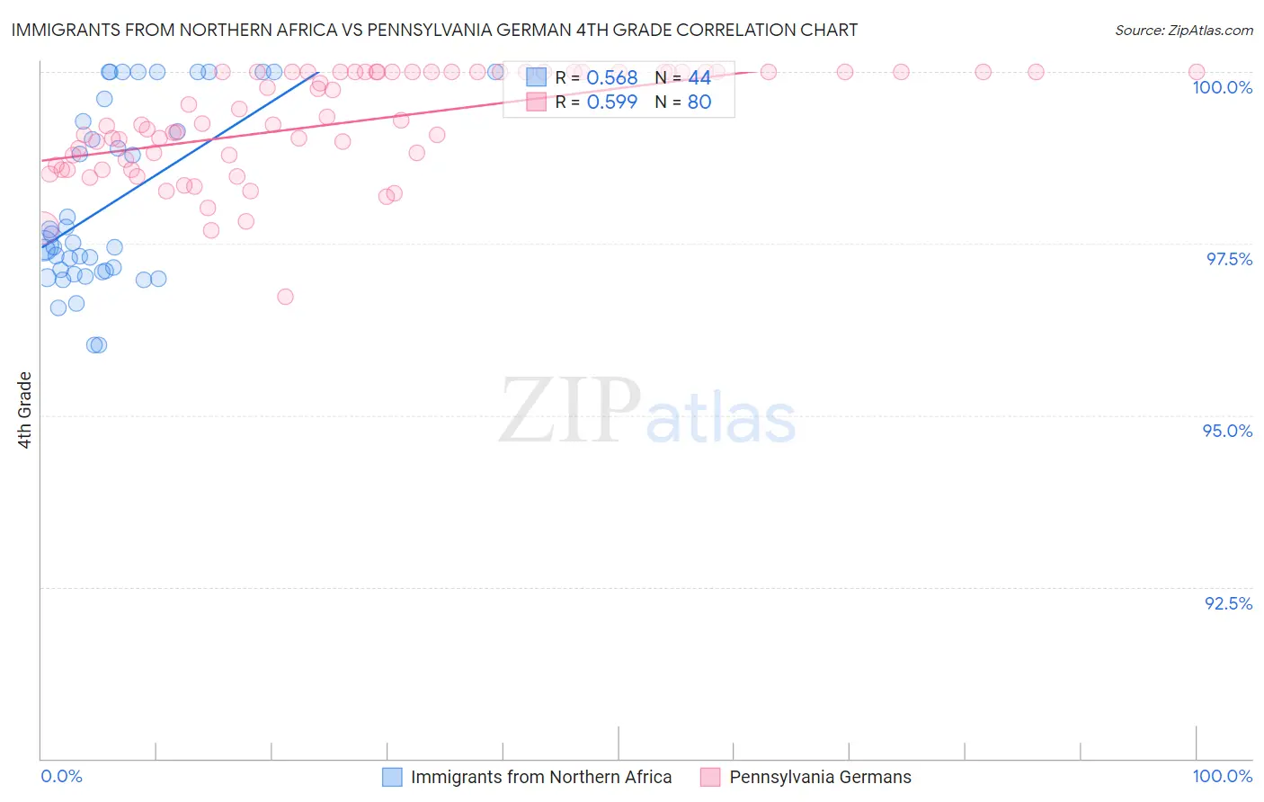 Immigrants from Northern Africa vs Pennsylvania German 4th Grade