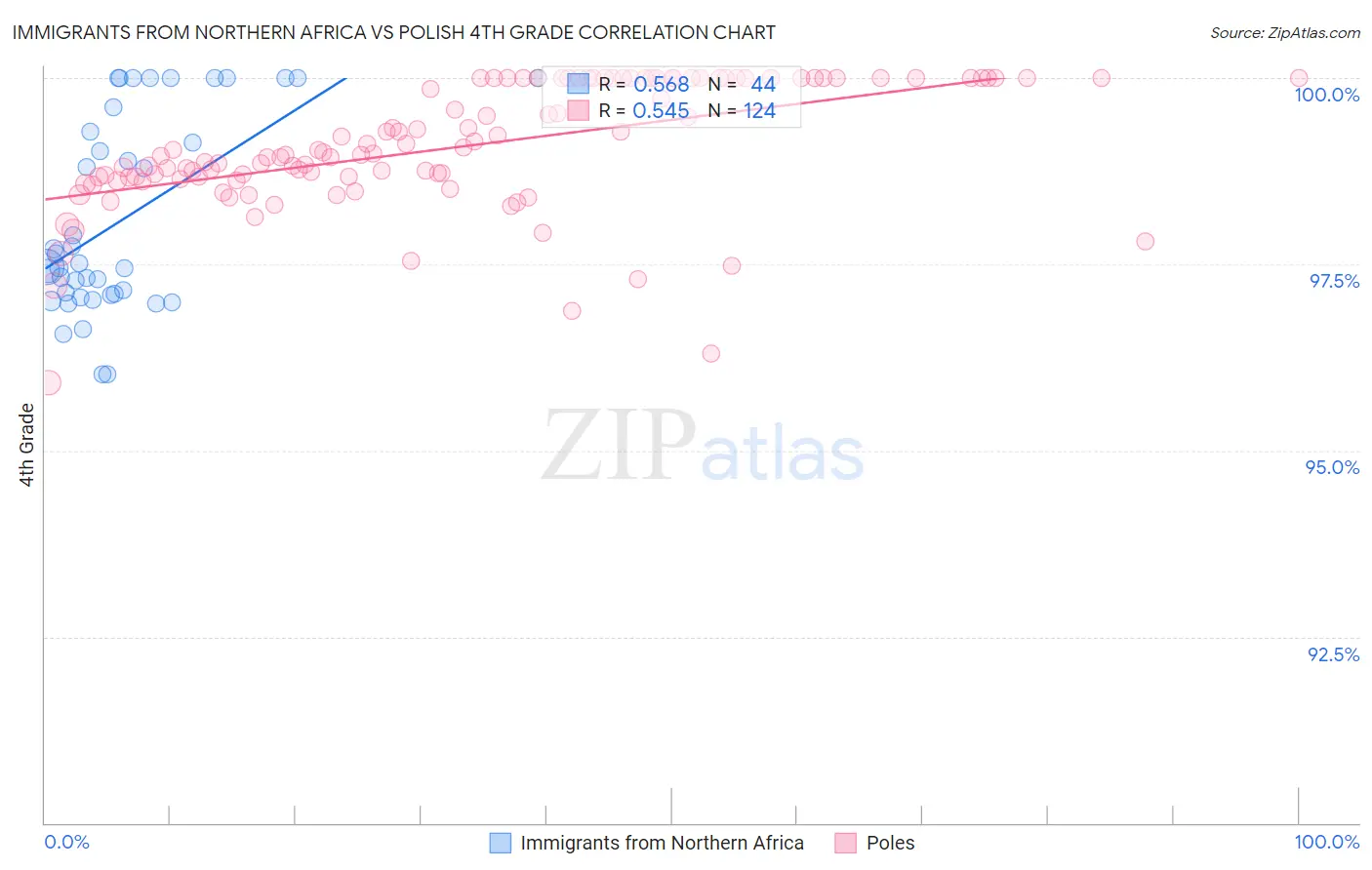 Immigrants from Northern Africa vs Polish 4th Grade