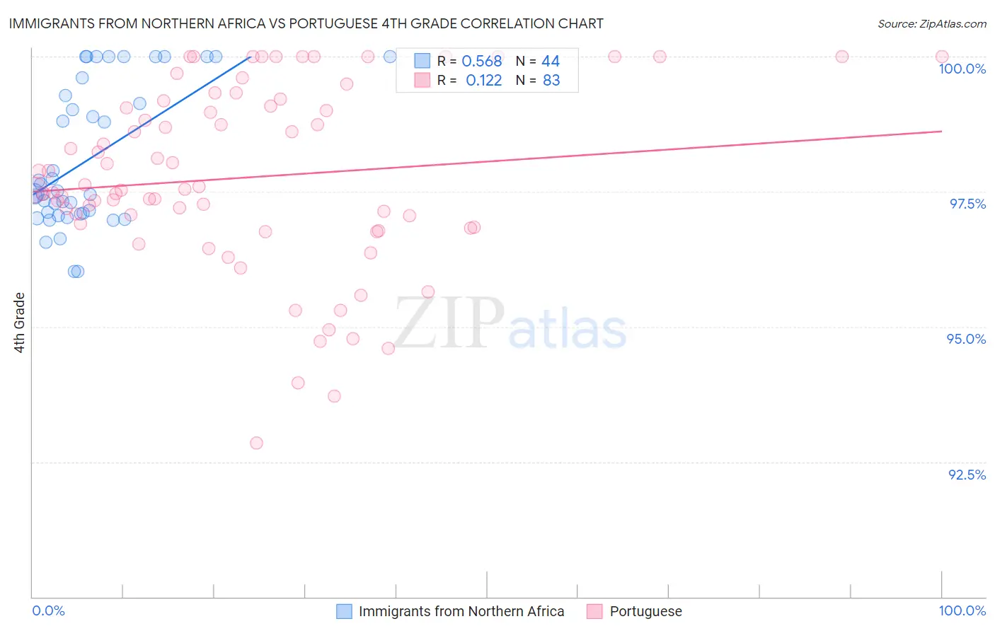 Immigrants from Northern Africa vs Portuguese 4th Grade