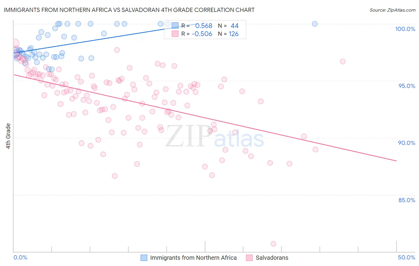 Immigrants from Northern Africa vs Salvadoran 4th Grade