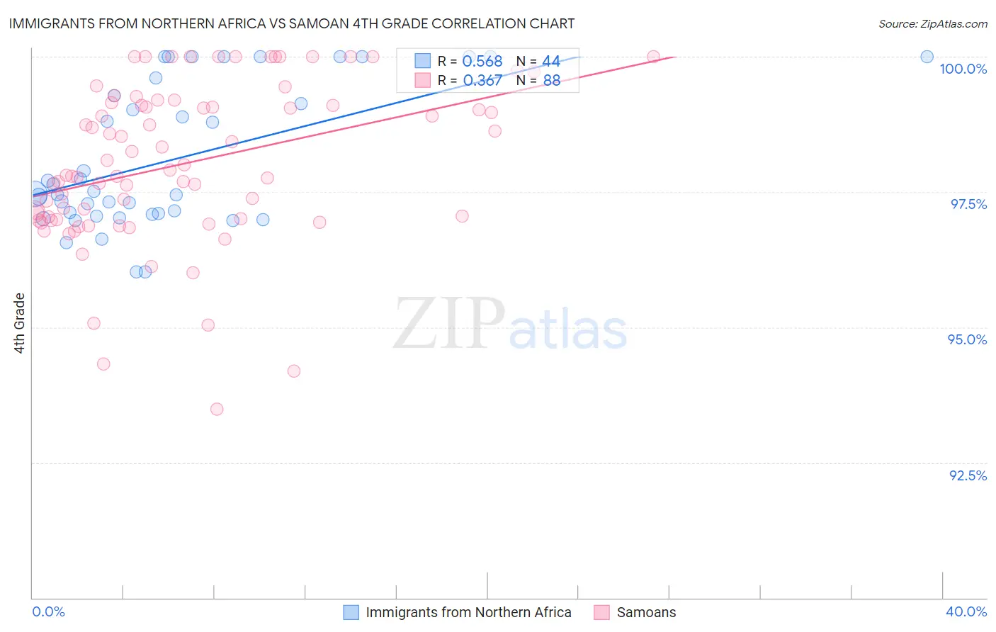 Immigrants from Northern Africa vs Samoan 4th Grade