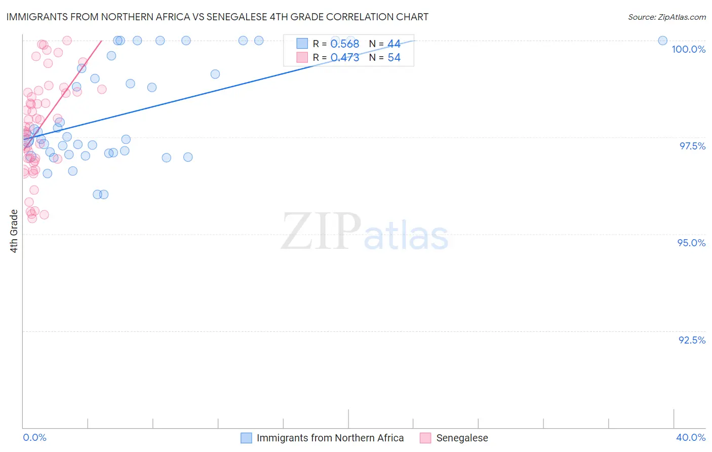 Immigrants from Northern Africa vs Senegalese 4th Grade