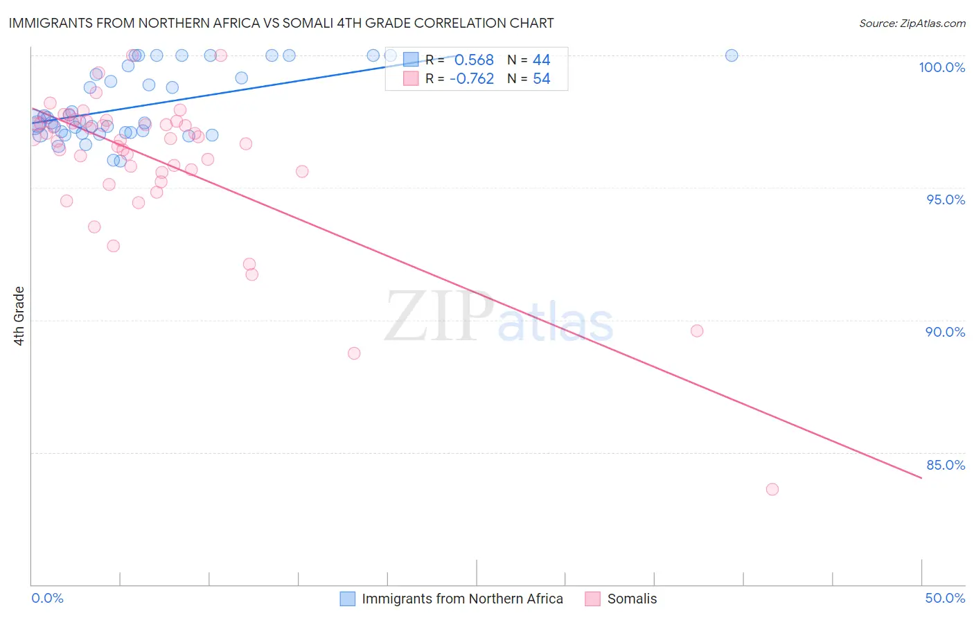 Immigrants from Northern Africa vs Somali 4th Grade