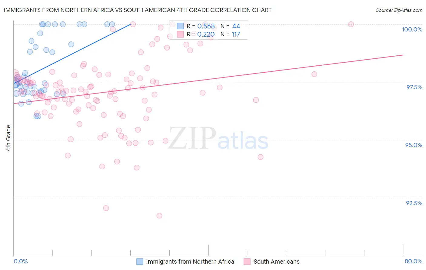 Immigrants from Northern Africa vs South American 4th Grade