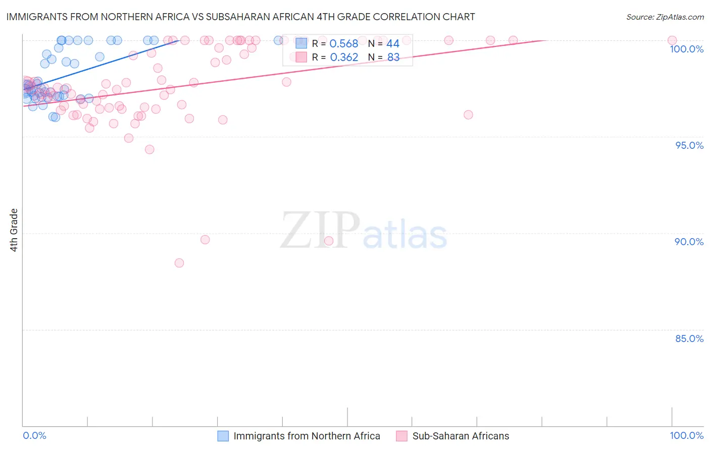 Immigrants from Northern Africa vs Subsaharan African 4th Grade