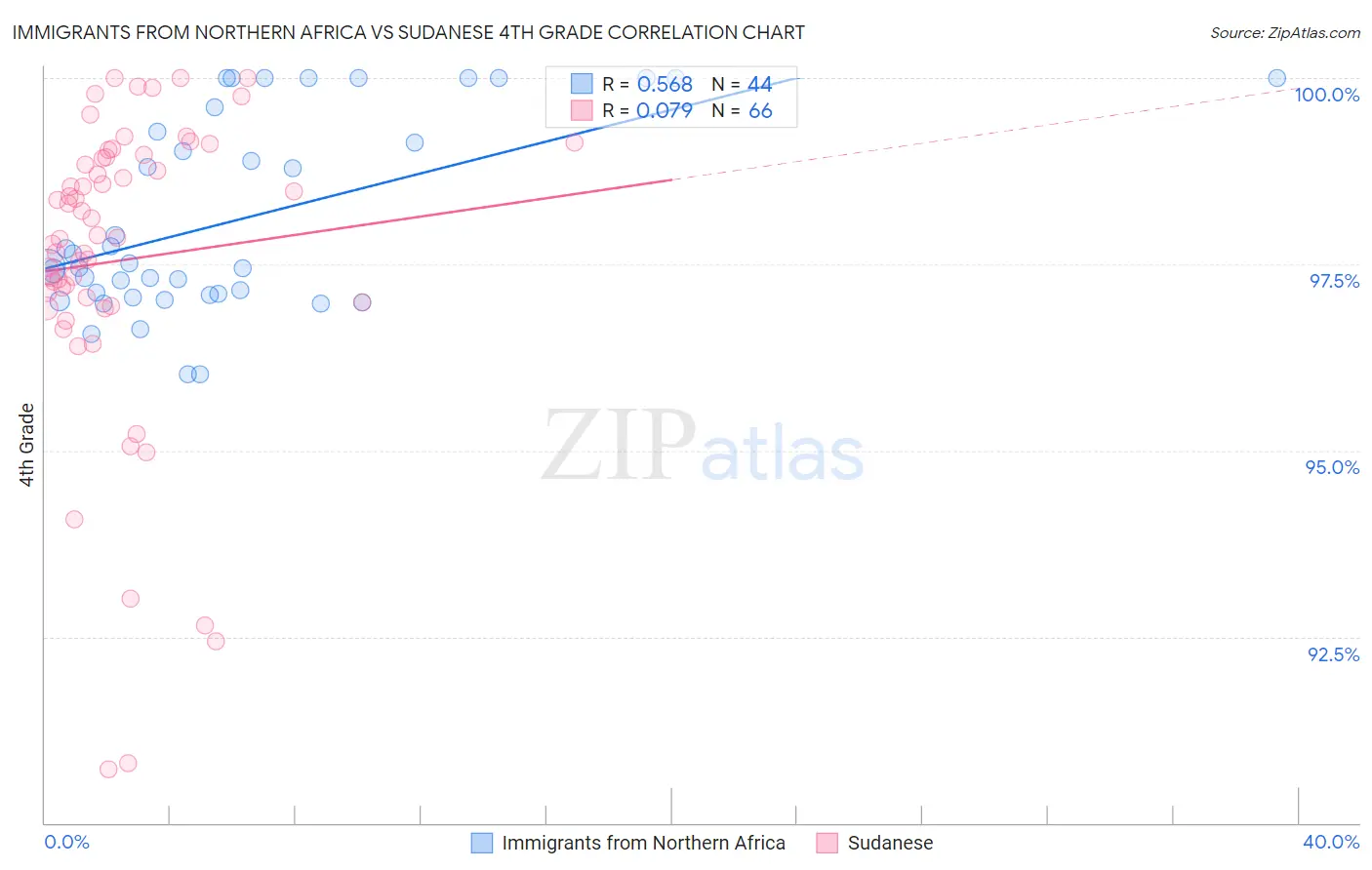 Immigrants from Northern Africa vs Sudanese 4th Grade