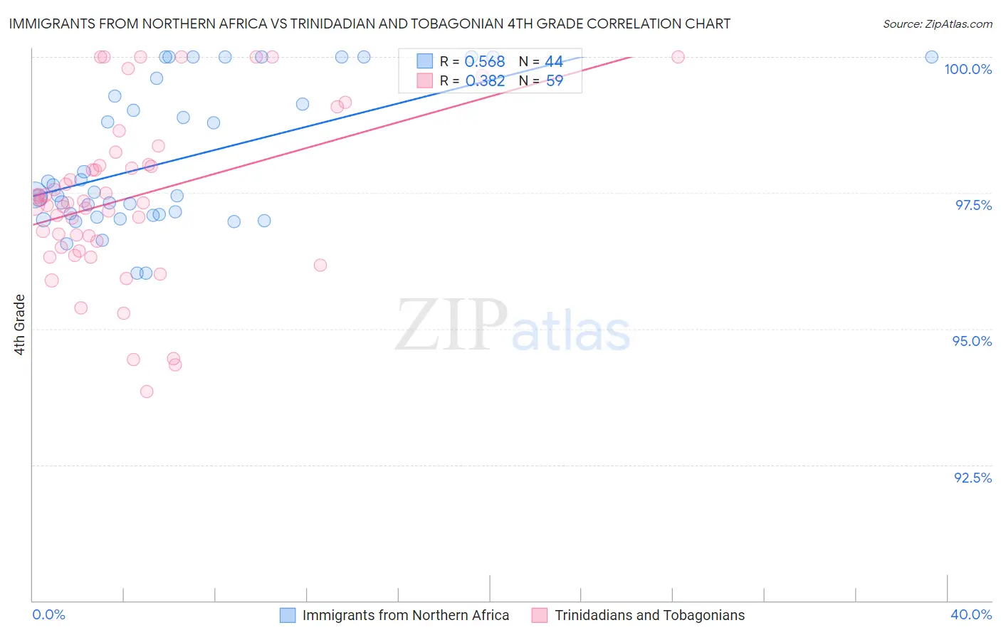 Immigrants from Northern Africa vs Trinidadian and Tobagonian 4th Grade