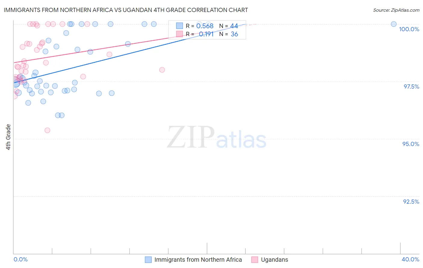 Immigrants from Northern Africa vs Ugandan 4th Grade