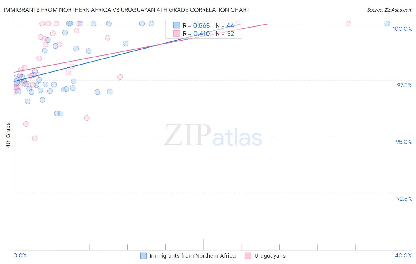 Immigrants from Northern Africa vs Uruguayan 4th Grade