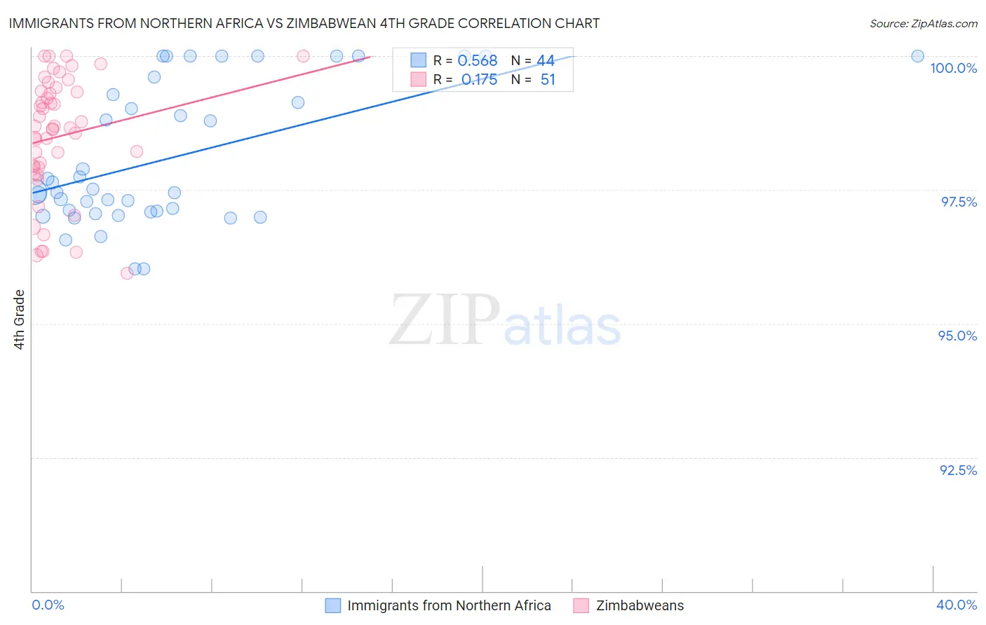 Immigrants from Northern Africa vs Zimbabwean 4th Grade