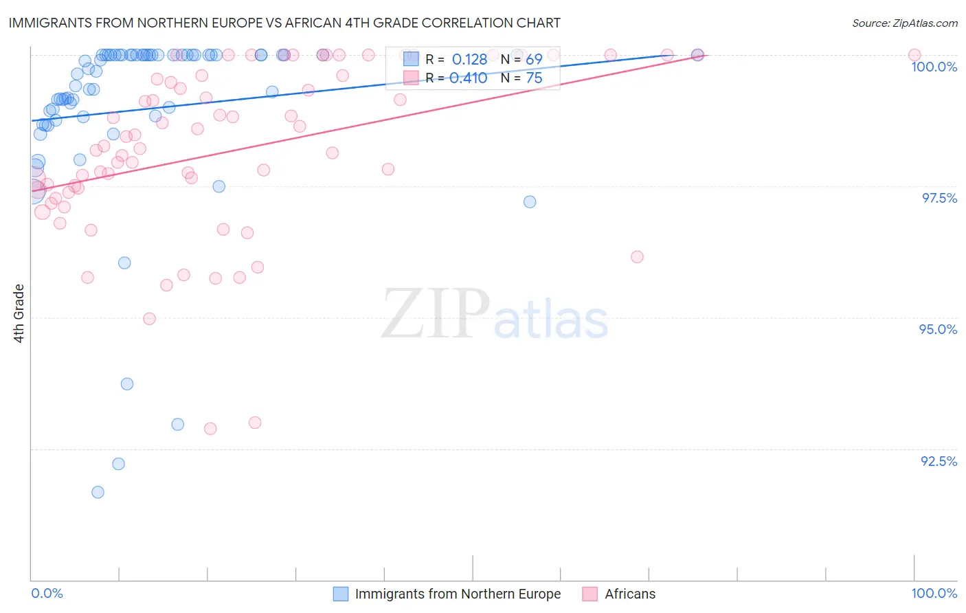 Immigrants from Northern Europe vs African 4th Grade