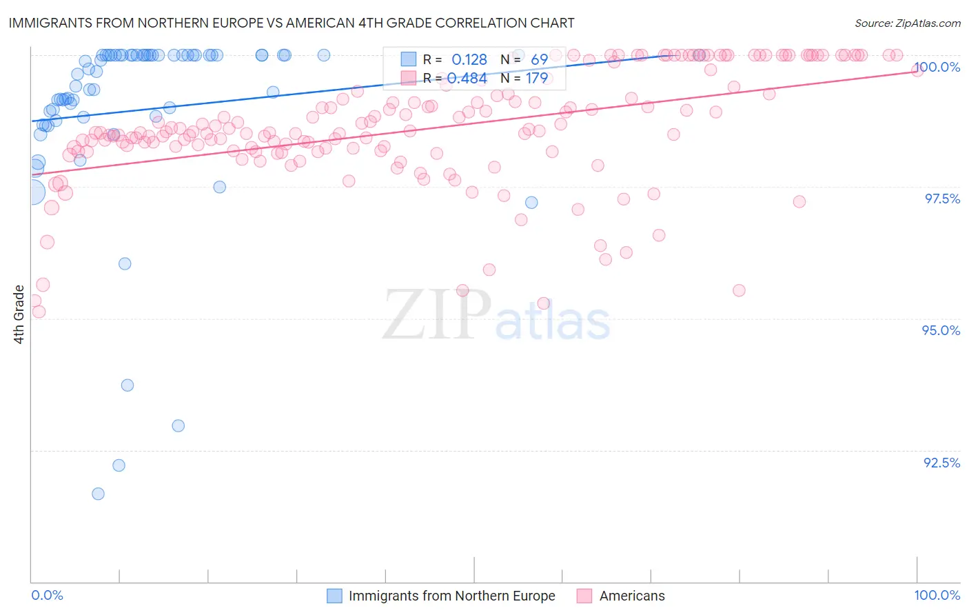 Immigrants from Northern Europe vs American 4th Grade